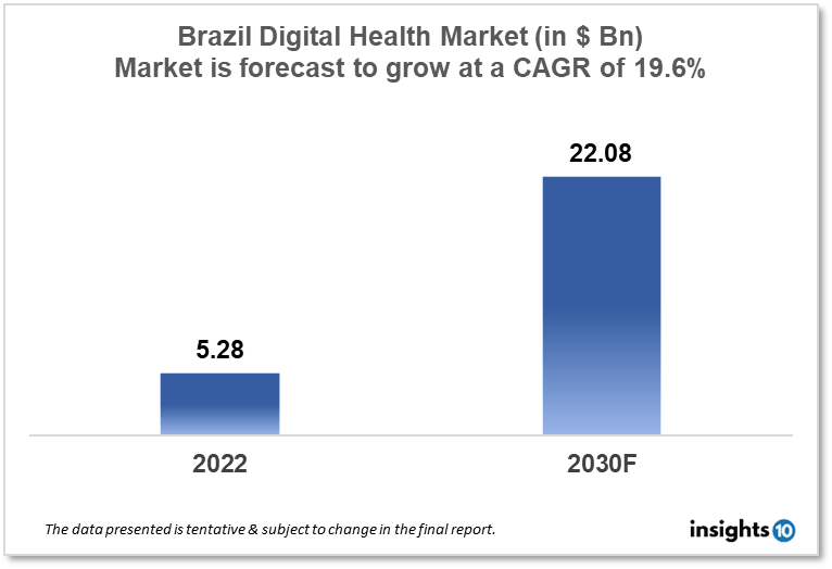 brazil digital health market analysis