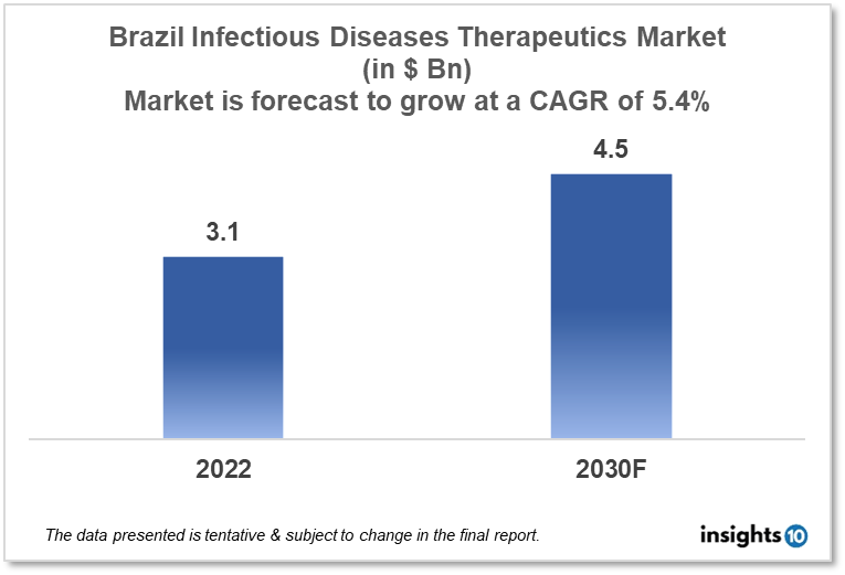 Brazil Infectious Disease Therapeutics Analysis