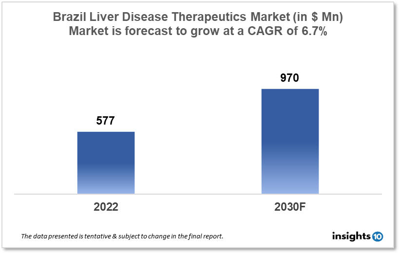 Brazil Liver Disease Therapeutics Analysis