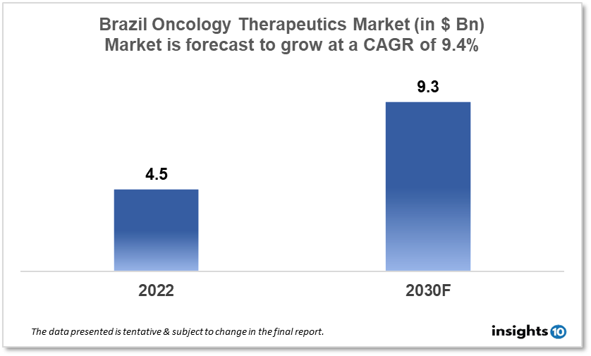 Brazil Oncology Therapeutics Market Analysis