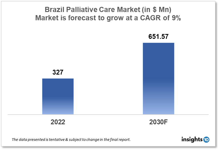 Brazil Palliative Care Market