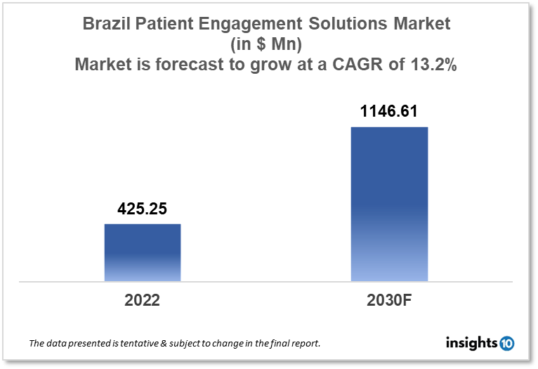 Brazil Patient Engagement Solutions Market
