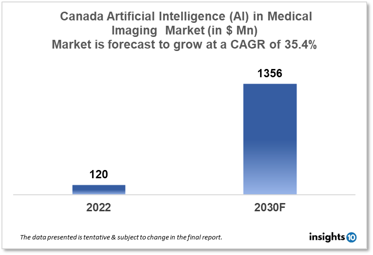 canada AI in medical imaging market