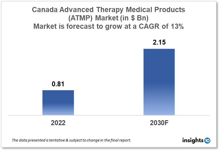 canada advanced therapy medical products market analysis