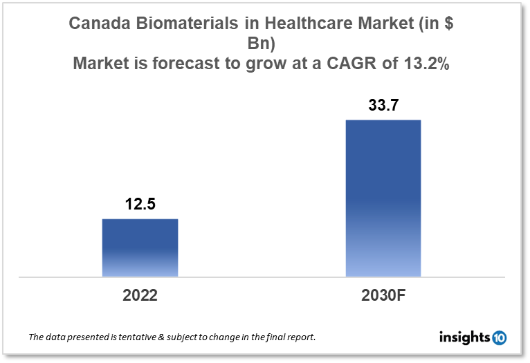 canada biomaterials in home healthcare market analysis