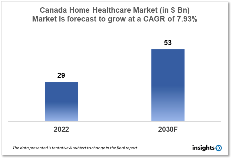 Canada home healthcare market report 2022 to 2030