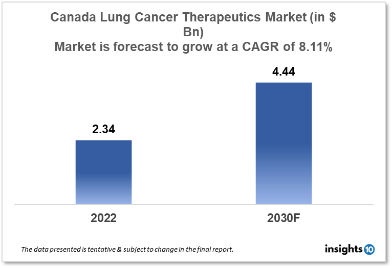 canada lung cancer therapeutics market analysis