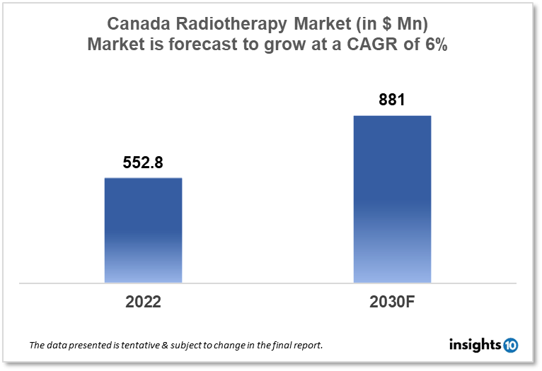 canada radiotherapy market analysis
