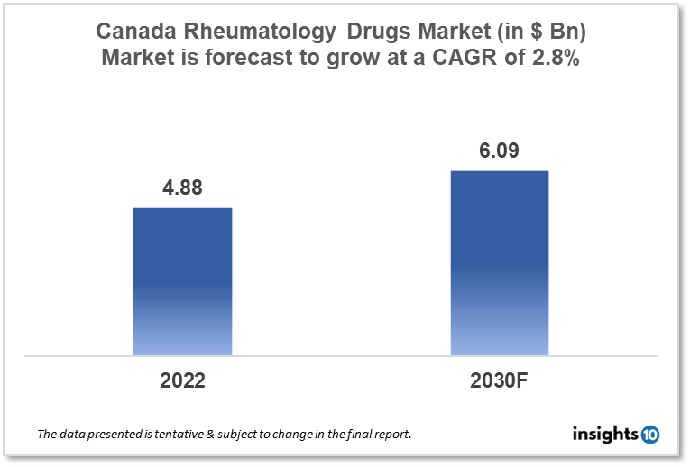 canada rheumatology drugs market analysis