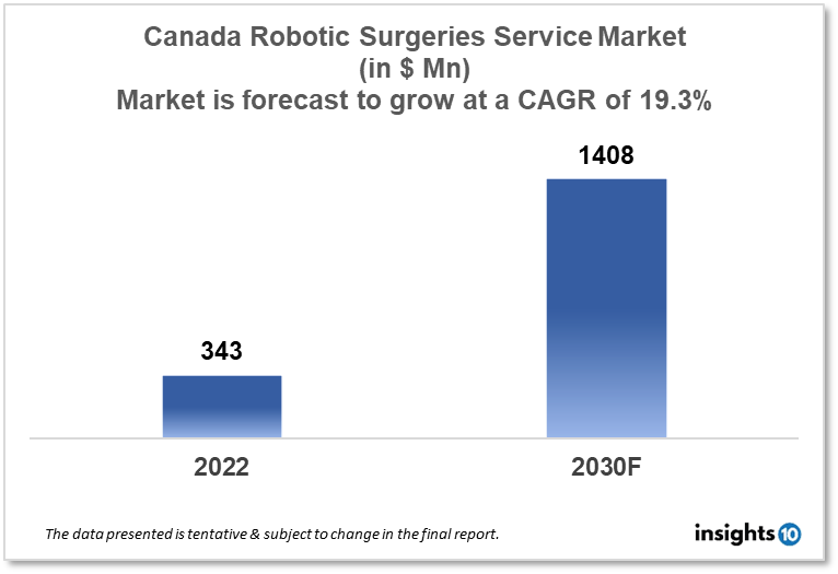 Canada Robotic Surgery Service Market Analysis