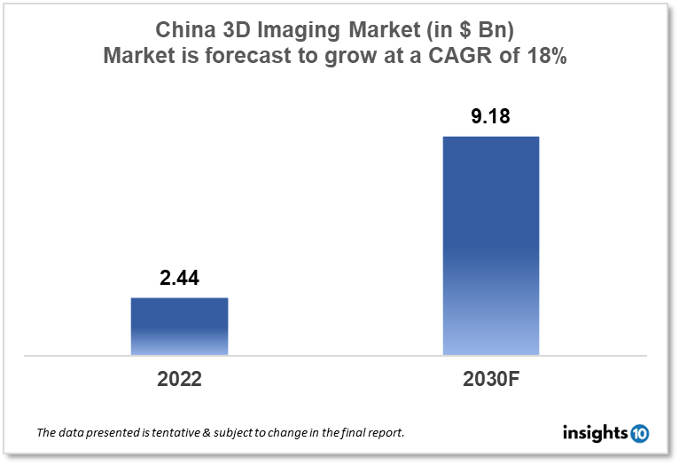 china 3D imaging market analysis