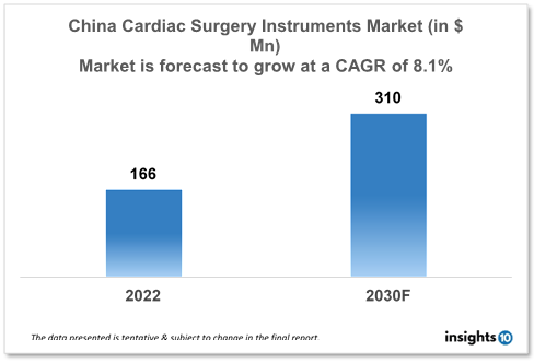 China Cardiac Surgery Instruments Market Analysis