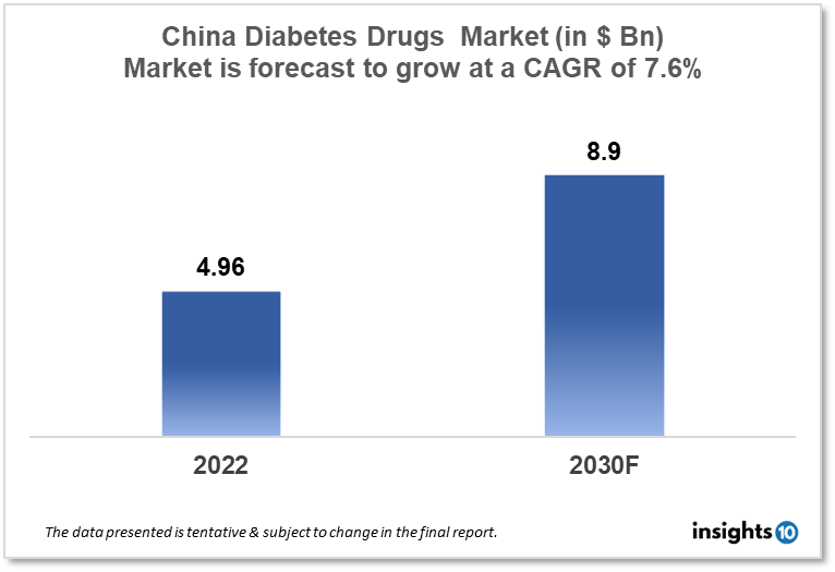 china diabetes drugs market