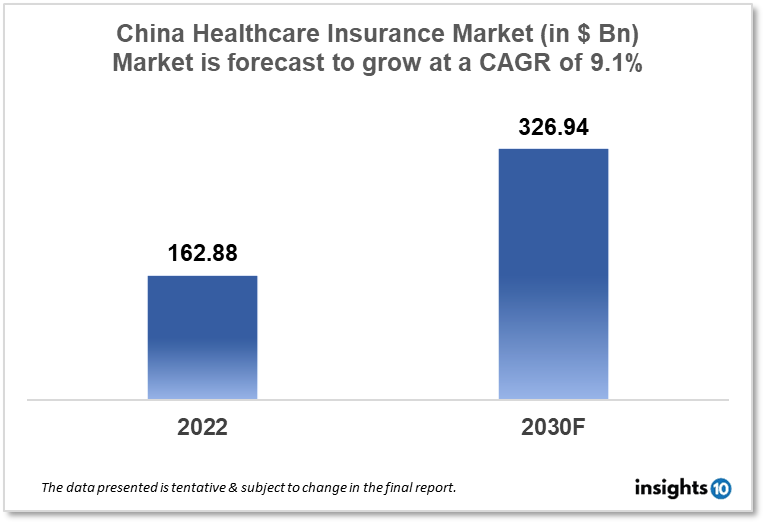 China Healthcare Insurance Market