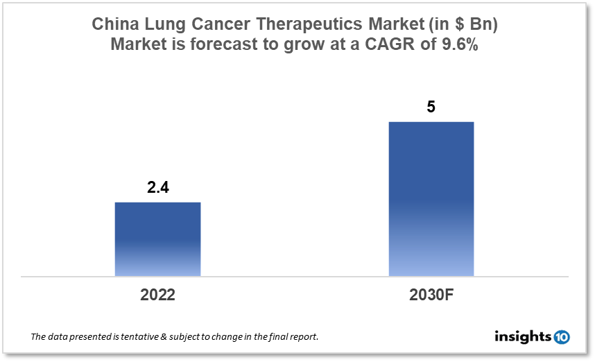 China Lung Cancer Therapeutics Analysis