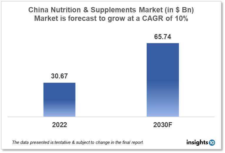 china nutrition and supplements market analysis