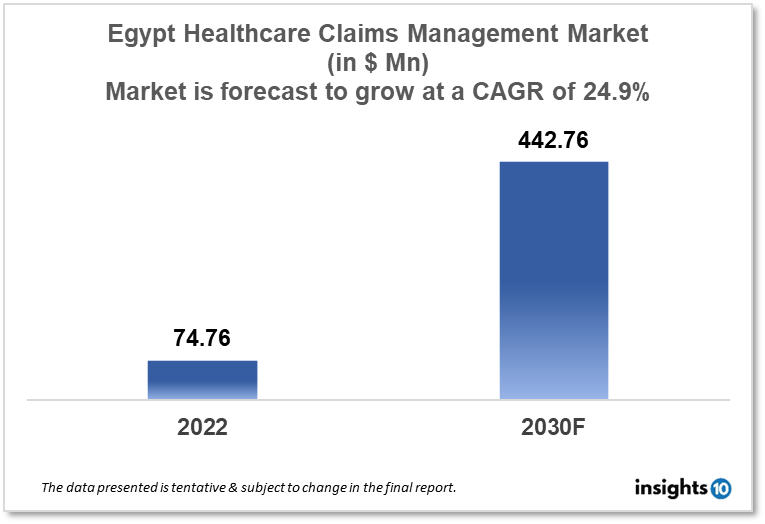 Egypt Healthcare Claims Management Market
