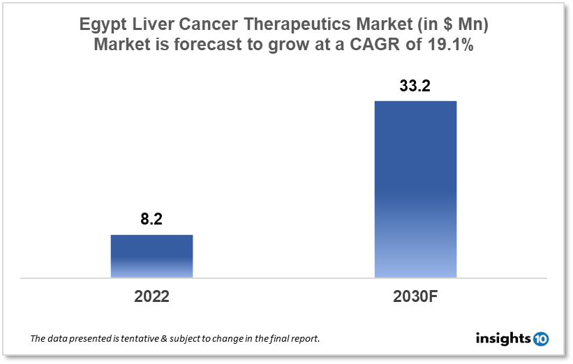 egypt liver cancer therapeutics market