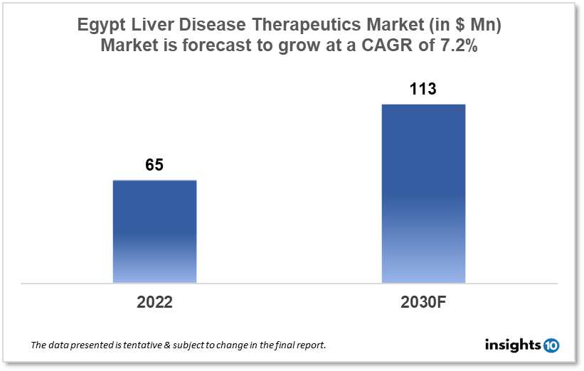 Egypt Liver Disease Therapeutics Analysis