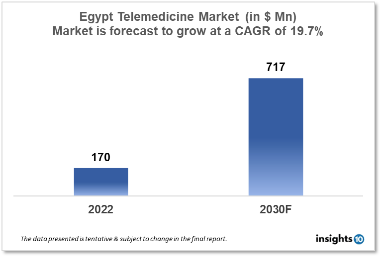 Egypt Telemedicine Market Analysis