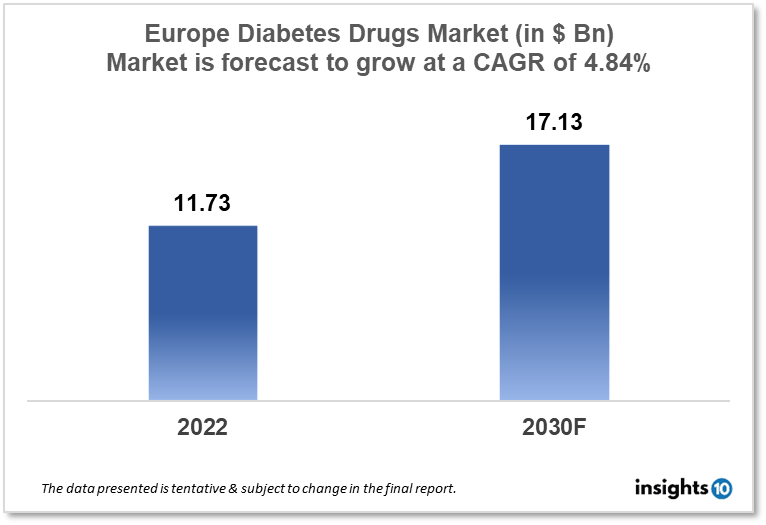 europe diabetes drugs market