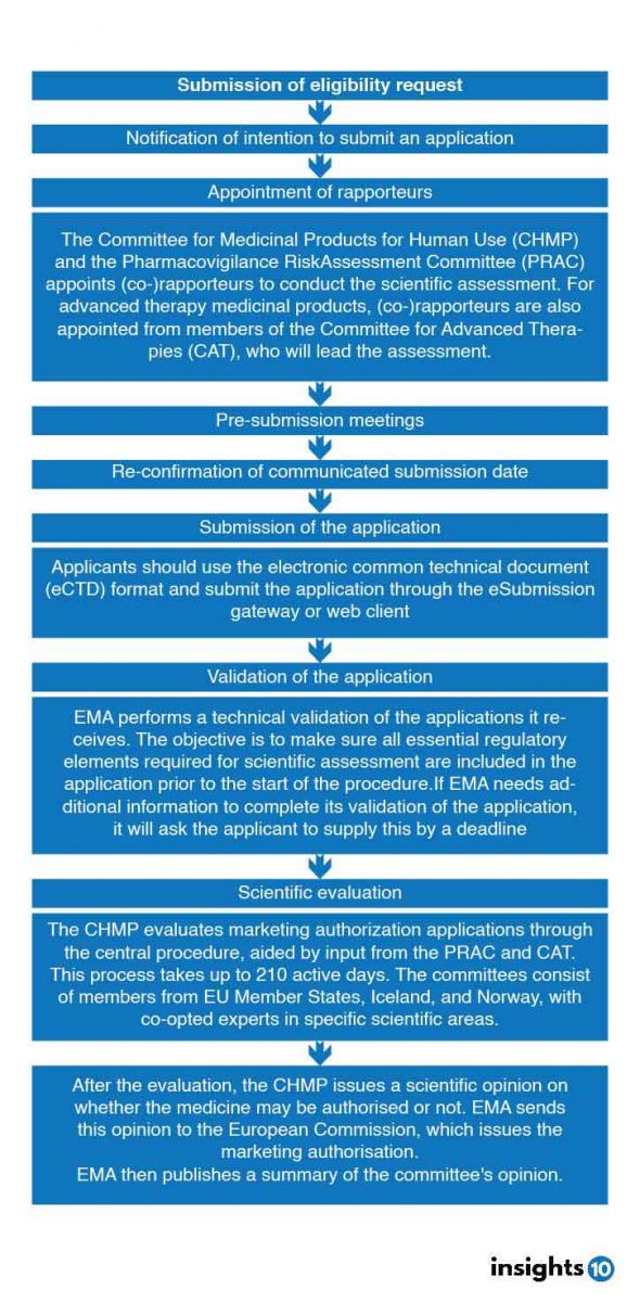 europe drug approval process