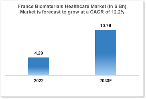 France Biomaterials Healthcare Market Analysis