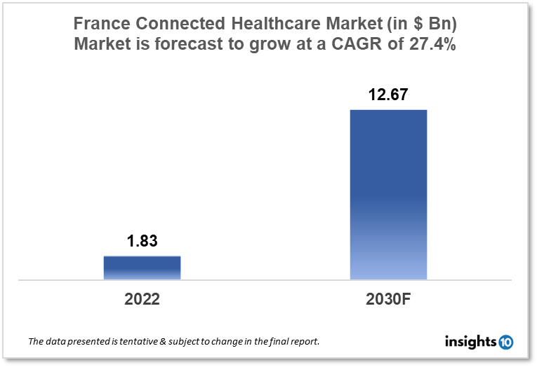 France Connected Healthcare Market