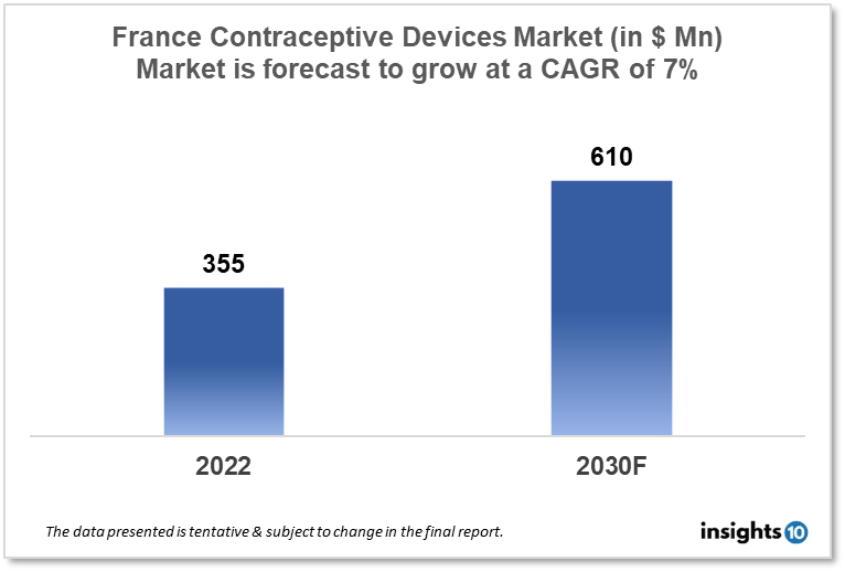 France Contraceptive Devices Market Analysis