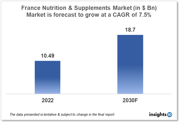 france nutrition and supplements market analysis