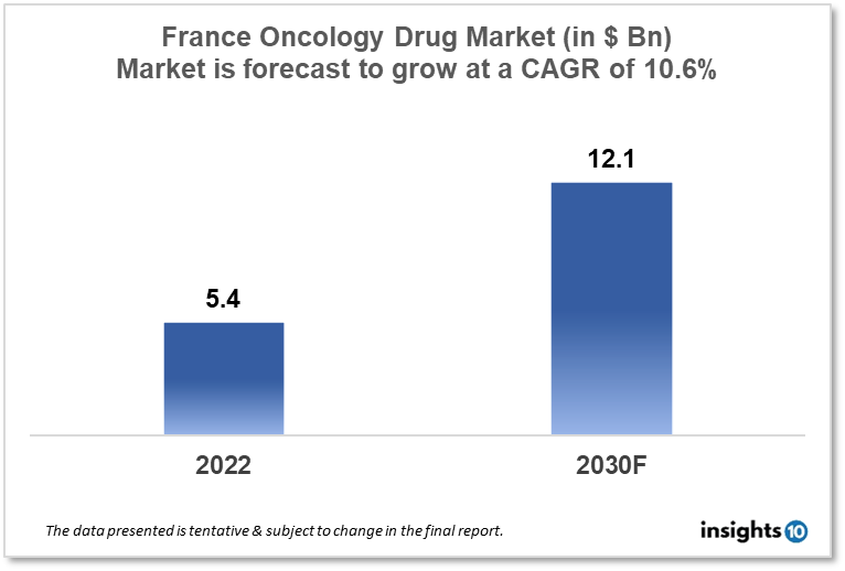 france oncology drugs market