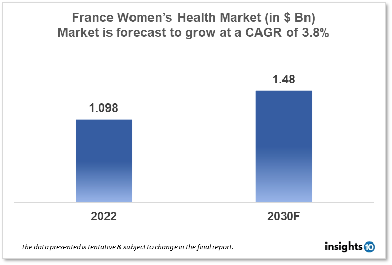 France Women's Health Market Analysis Report 2022 to 2030