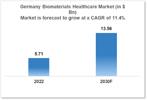 Germany Biomaterials Healthcare Market Analysis