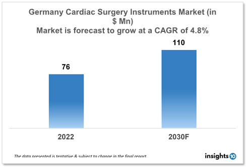 Germany Cardiac Surgery Instruments Market Analysis