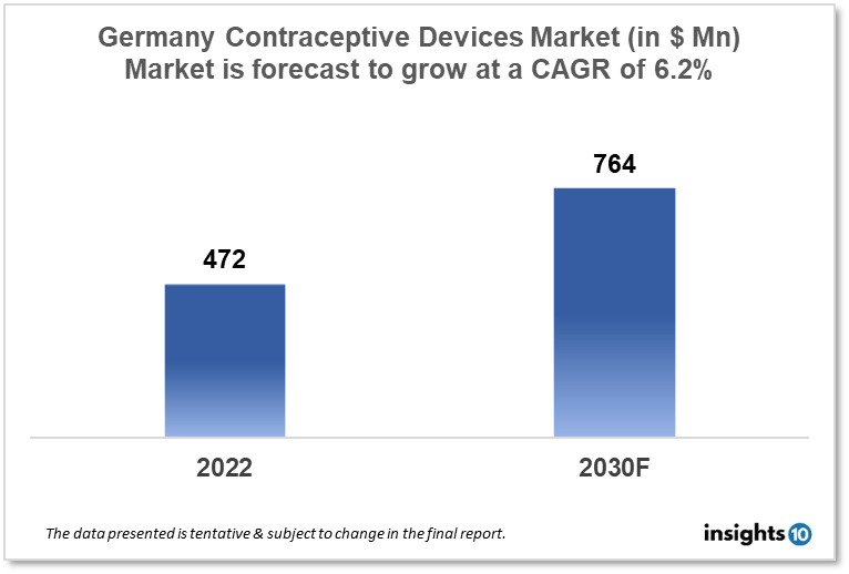Germany Contraceptive Devices Market Analysis