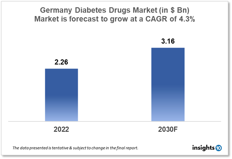 germany diabetes drugs market