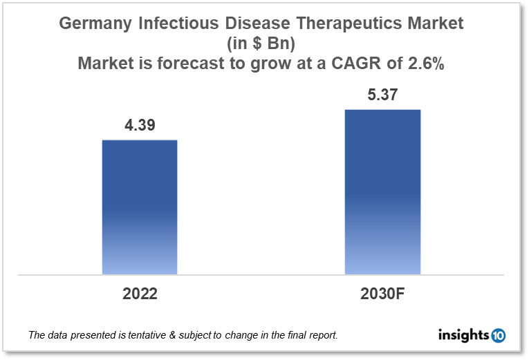 Germany Infectious Disease Therapeutics Analysis