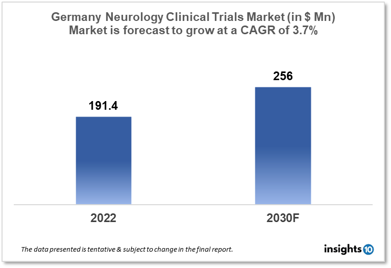 Germany Neurology Clinical Trials Market