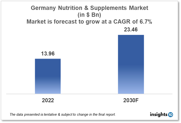 germany nutrition and supplements market analysis