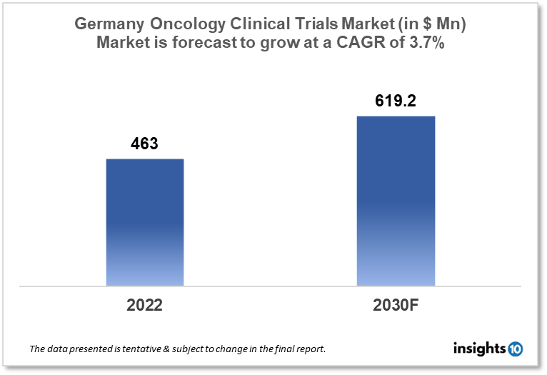 germany oncology clinical trials market analysis