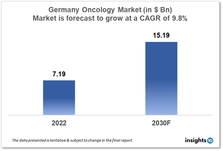 Germany Oncology Drugs Market Analysis