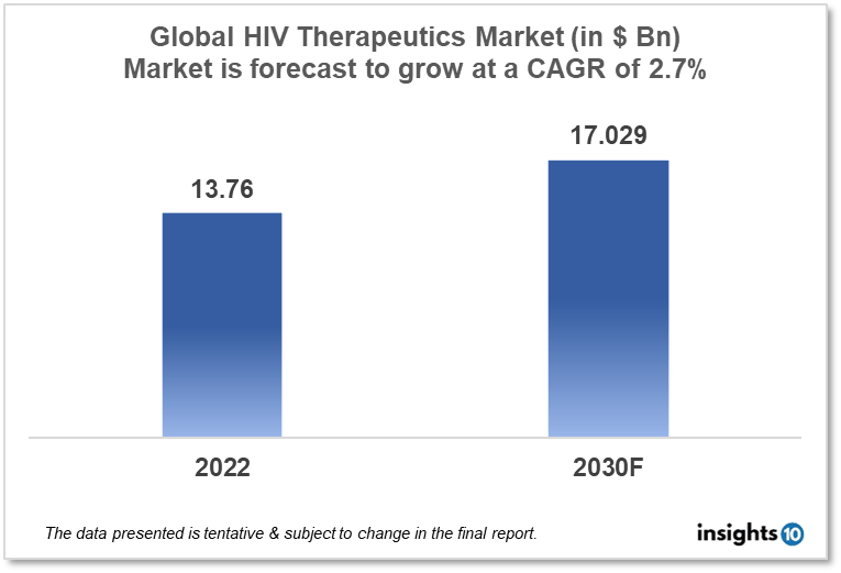 Global HIV Therapeutics Market Analysis