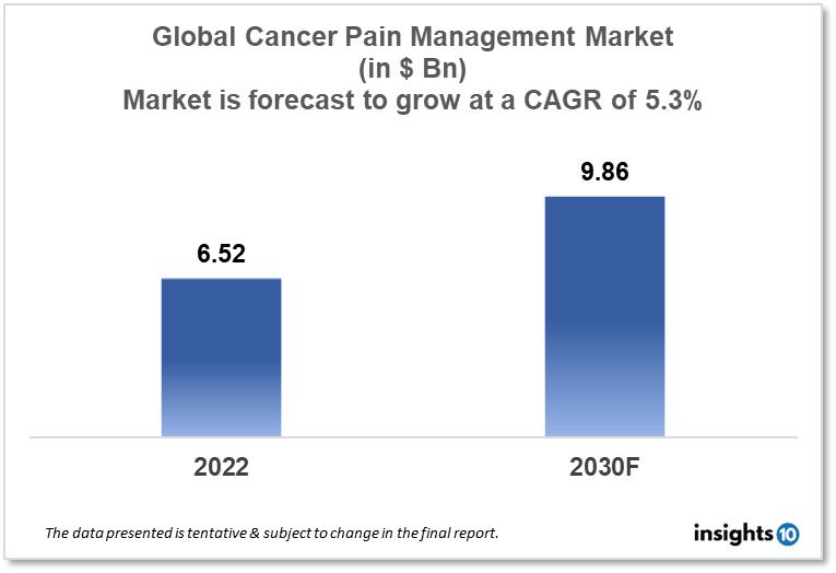global cancer pain management market analysis