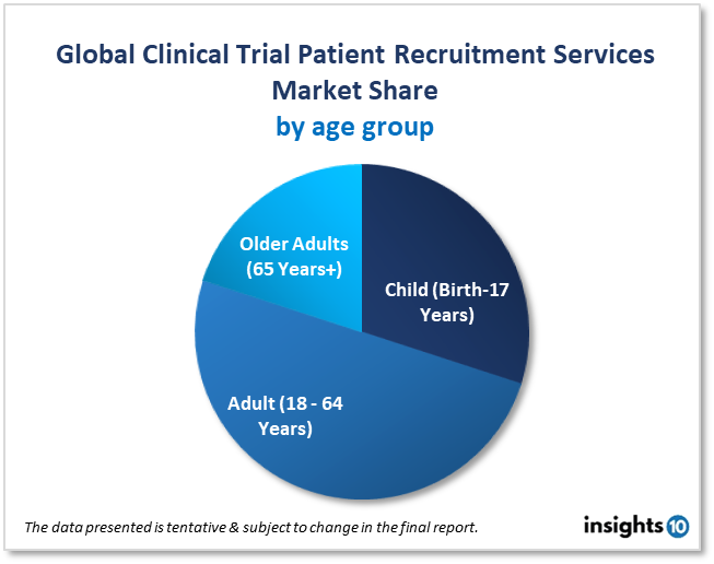 global clinical trial patient recruitment services by age group