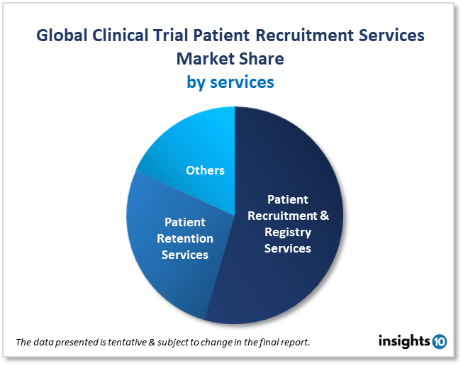 global clinical trial patient recruitment service market share by service