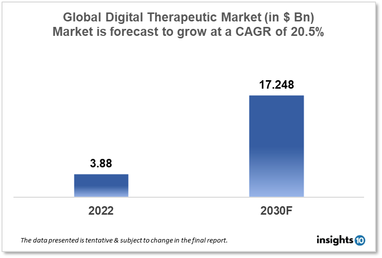 global digital therapuetics market