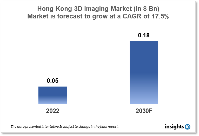 hong kong 3D imaging market analysis