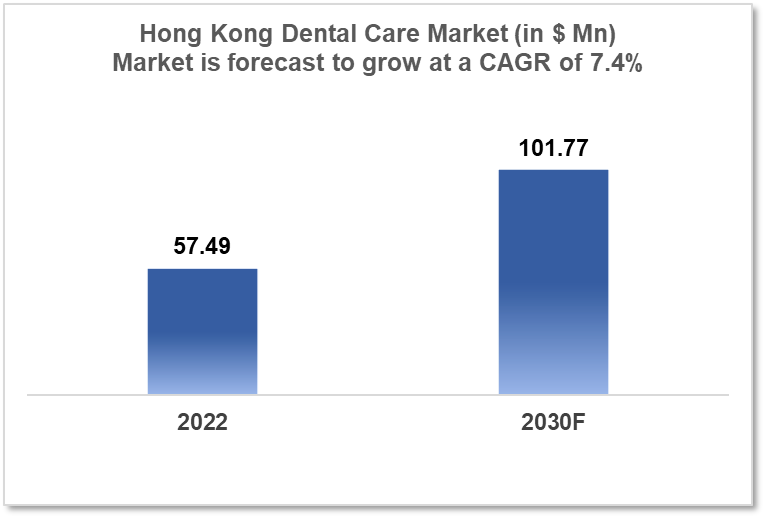 hong kong dental care market analysis