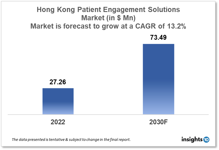 Hong Kong Patient Engagement Solutions Market