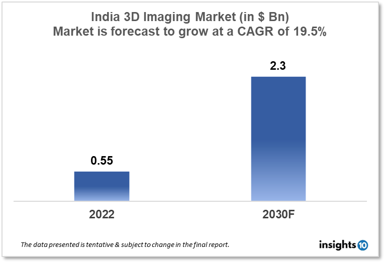 India 3D imaging market analysis